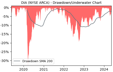 Drawdown / Underwater Chart for SPDR Dow Jones Industrial Average T.. (DIA)
